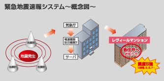 緊急地震速報システム（概念図）