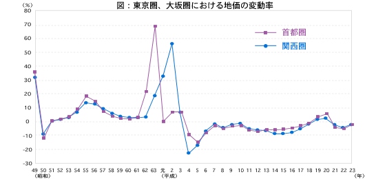 図：東京圏、大坂圏における地価の変動率