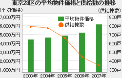 東京23区の平均物件価格と供給数の推移